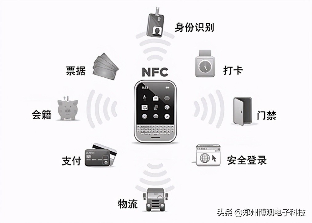 物联网技术讲解：近场识别通讯技术（NFC）-短距离、高频、非接触