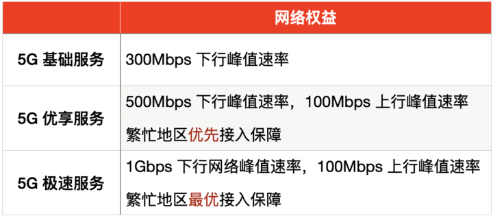 要不要换 5G 套餐？这里有份超全的 5G 套餐对比