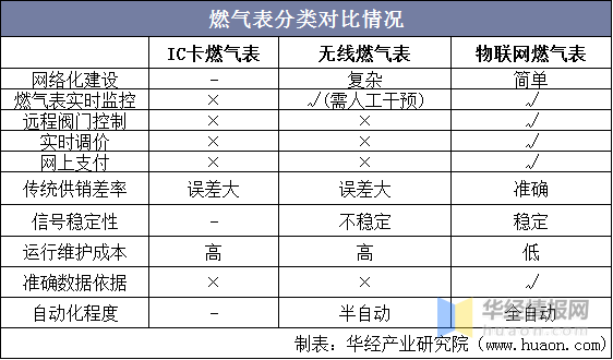 2020年中国智能燃气表市场现状，5G助力NB-IoT智能燃气表持续发展