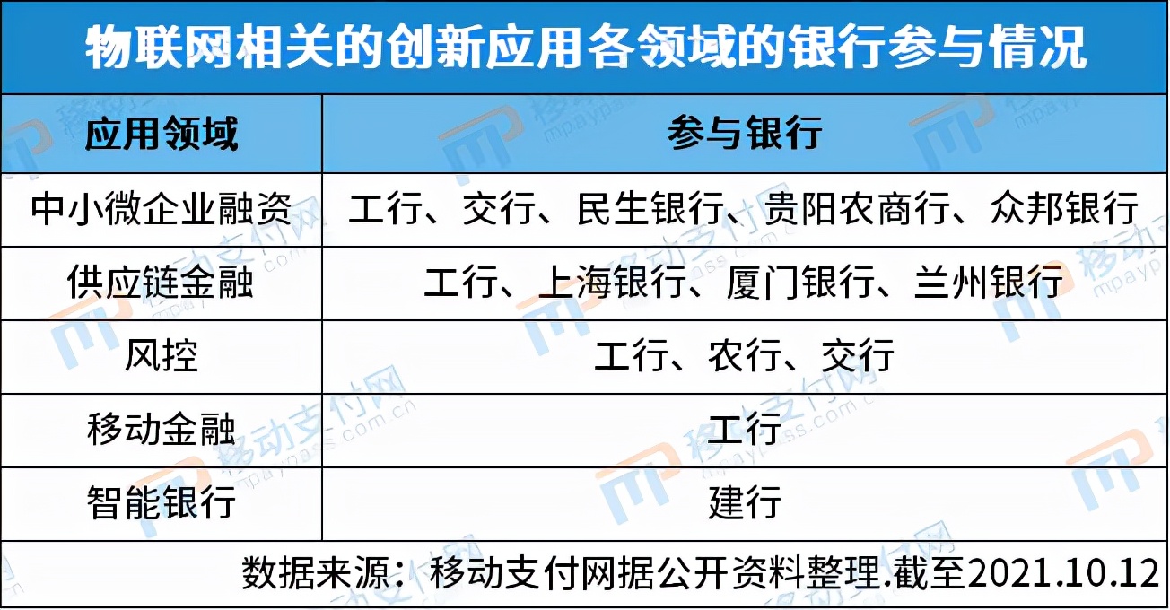 银行物联网应用：大行、区域性银行“领跑”，工行、建行应用最广