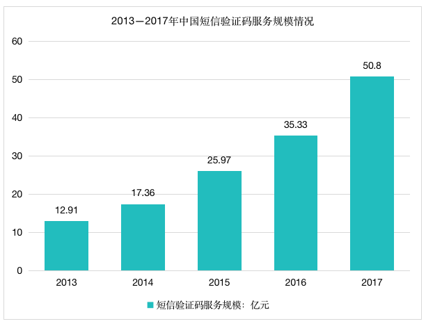 短信群发的前景如何？是朝阳还是夕阳？