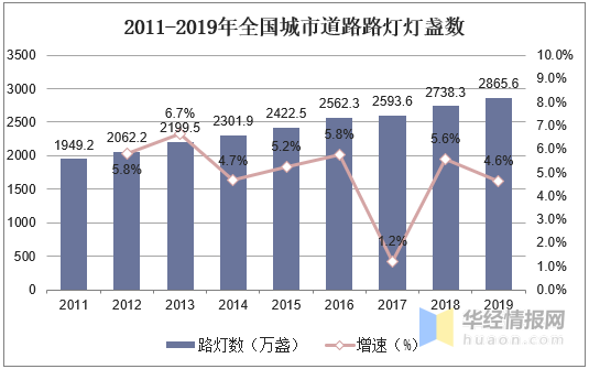 智慧路灯未来发展前景，智慧城市+5G技术行业带来巨大空间