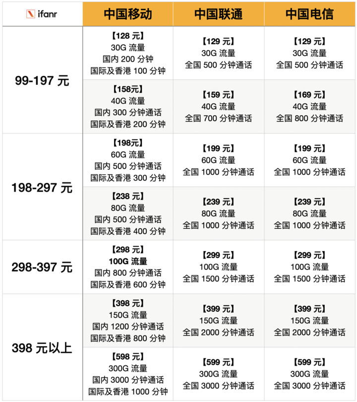 要不要换 5G 套餐？这里有份超全的 5G 套餐对比