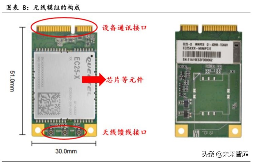 物联网行业专题报告：关注模组和行业应用相关公司