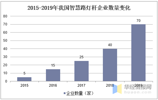 智慧路灯未来发展前景，智慧城市+5G技术行业带来巨大空间