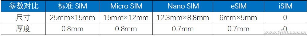 从eSIM到iSIM再到5G超级SIM卡 你必须知道这些