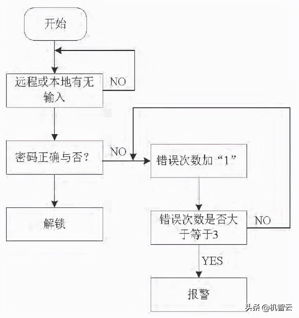 一种单片机和物联网平台的电子密码锁教程
