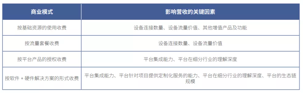 物联网未来是平台为王｜2020版中国物联网平台产业市场研究报告