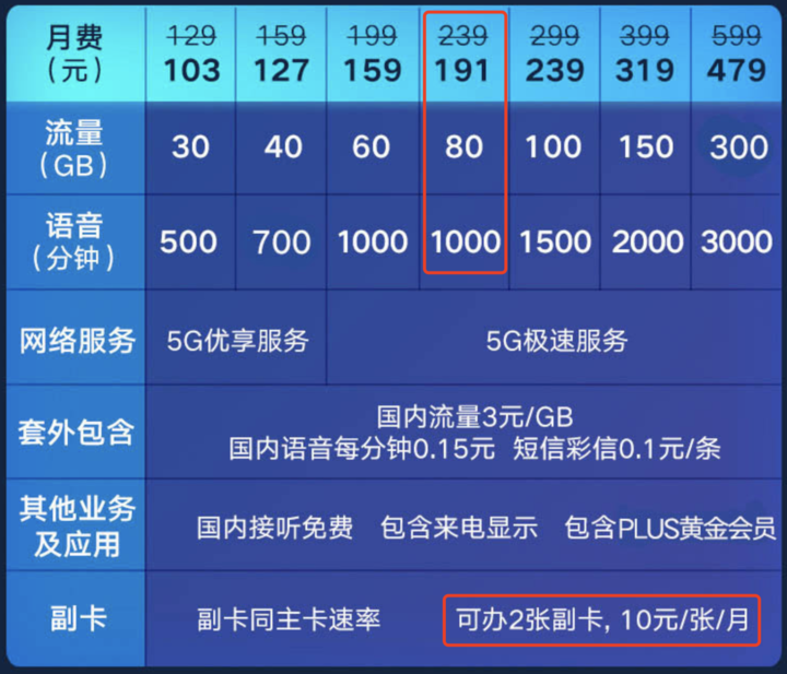 要不要换 5G 套餐？这里有份超全的 5G 套餐对比