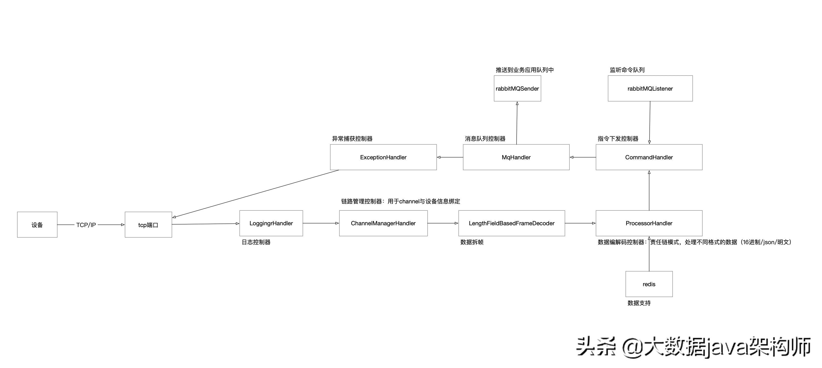 springboot+netty+rabbitmq物联网设备(IOT)项目源码免费赠送