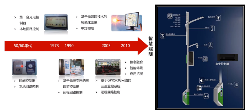 以小窥大，从一盏路灯看亿万物联网之路