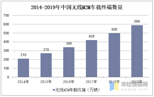 受益物聯(lián)網(wǎng)產(chǎn)業(yè)大發(fā)展，M2M終端設(shè)備應(yīng)用市場(chǎng)實(shí)現(xiàn)快速增長(zhǎng)「圖」