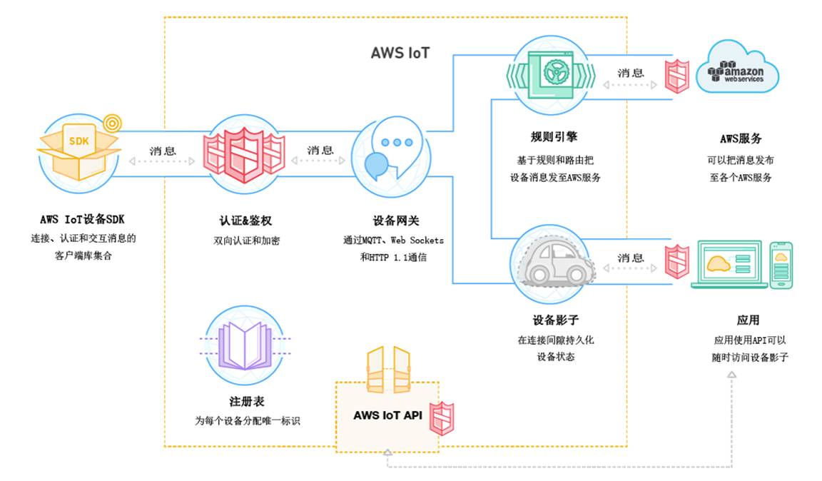 「专栏」国内外物联网平台初探（国外篇一：亚马逊AWS IoT）