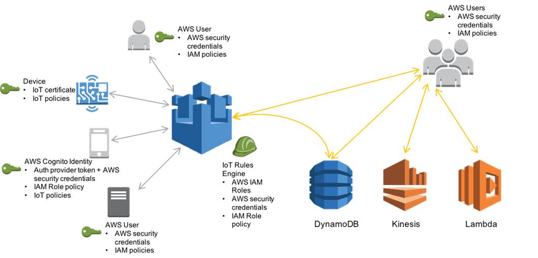 「专栏」国内外物联网平台初探（国外篇一：亚马逊AWS IoT）