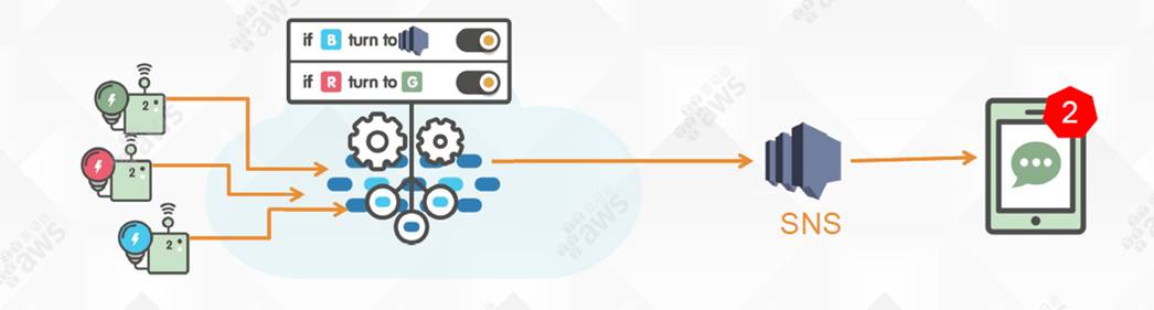 「专栏」国内外物联网平台初探（国外篇一：亚马逊AWS IoT）