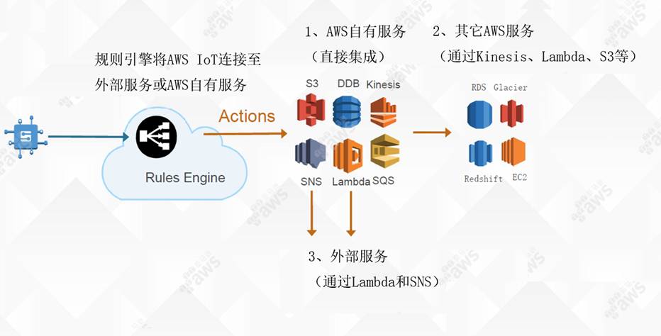 「专栏」国内外物联网平台初探（国外篇一：亚马逊AWS IoT）