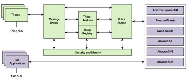 「专栏」国内外物联网平台初探（国外篇一：亚马逊AWS IoT）