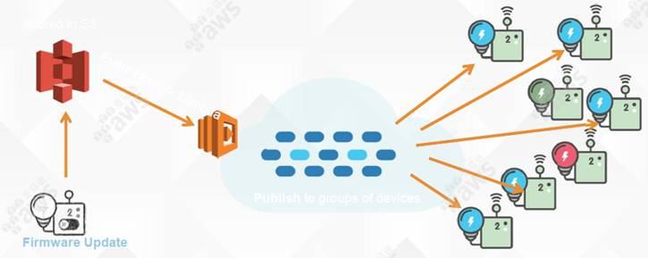 「专栏」国内外物联网平台初探（国外篇一：亚马逊AWS IoT）