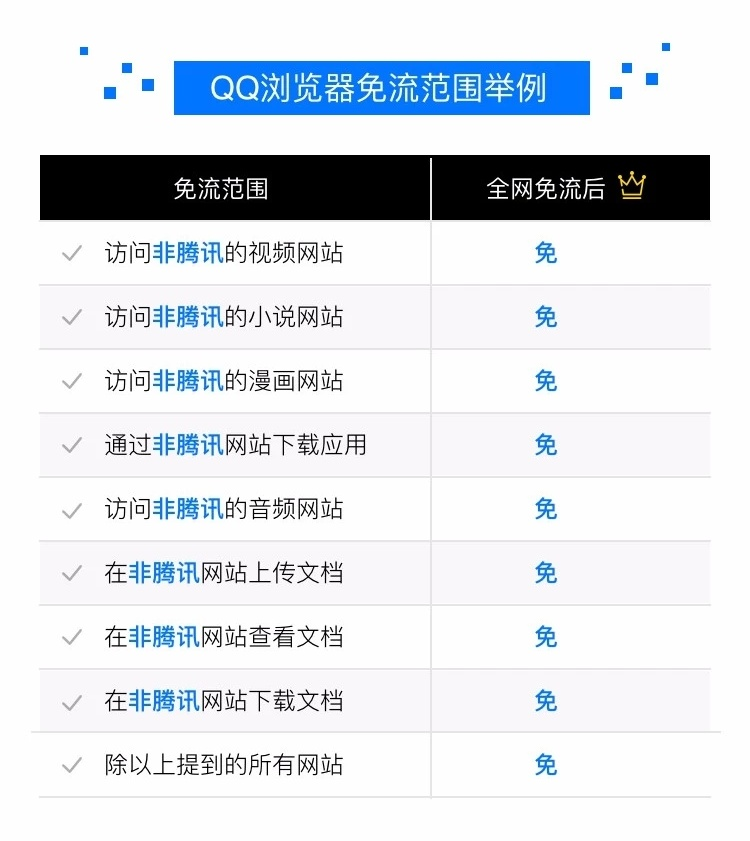 腾讯王卡放大招,一键操作,全网免流量。