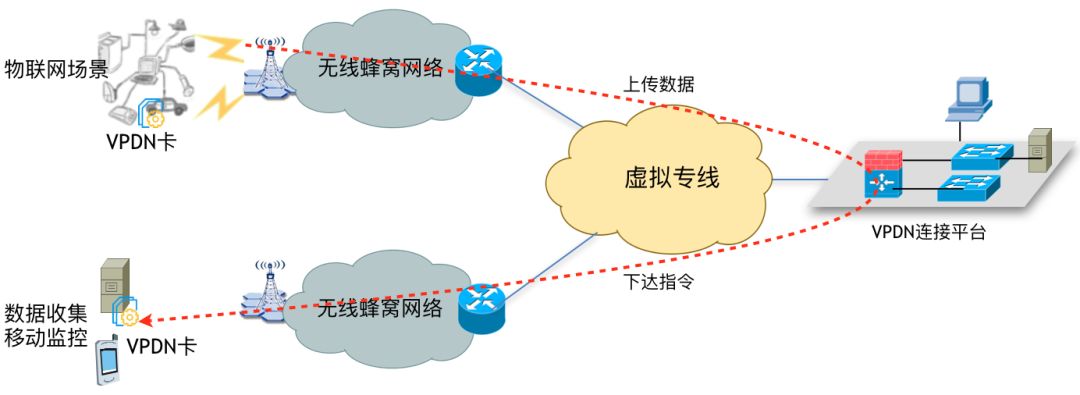 物联网场景下，基于无线宽带的空中组网研究