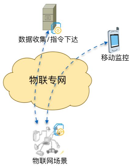 物联网场景下，基于无线宽带的空中组网研究