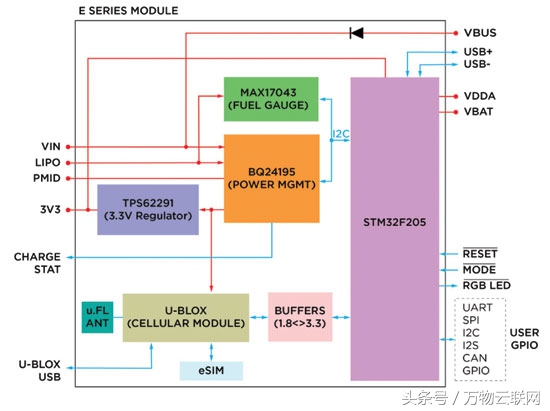 低成本的蜂窝物联网技术：LTE Cat-M1和NB-IoT