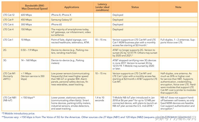 低成本的蜂窝物联网技术：LTE Cat-M1和NB-IoT