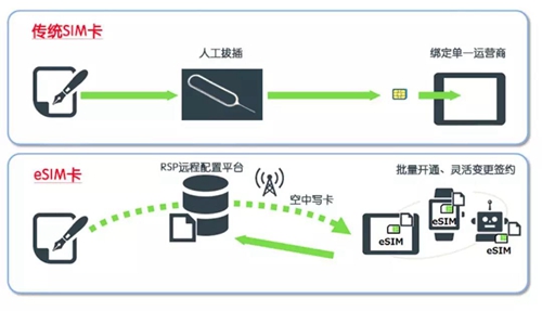 eSIM技术将如何在物联网大规模应用中发挥连接作用？