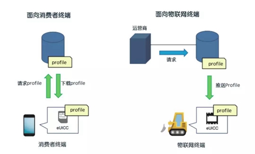 eSIM技术将如何在物联网大规模应用中发挥连接作用？