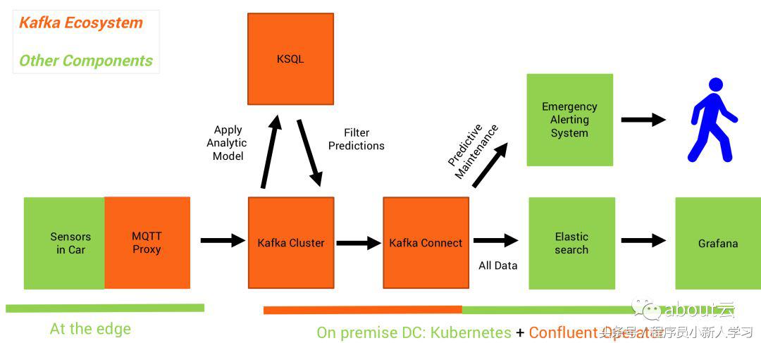 Kafka +深度学习+ MQTT搭建可扩展的物联网平台「附源码」