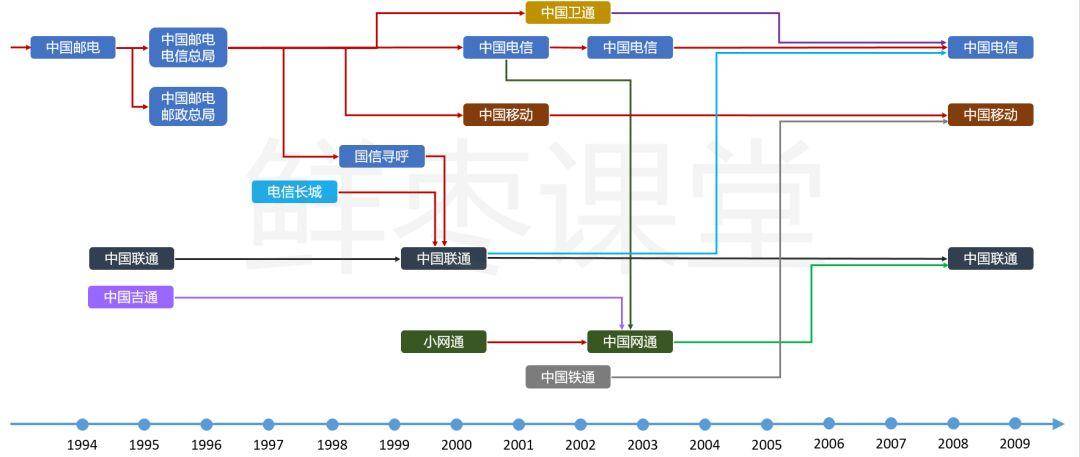 5G时代联通电信或将合并，中国移动拆分自电信，如今成行业领跑者