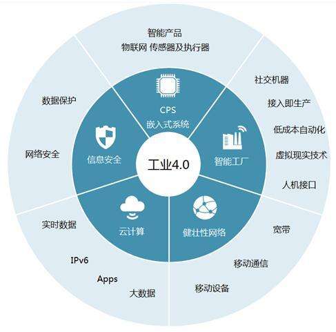 物联网时代的到来，物联网模块应用于工业手机APP监控PLC技术方案