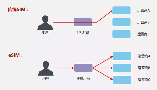 手機(jī)SIM卡的演變