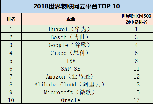 最新！2018物联网云平台TOP 10