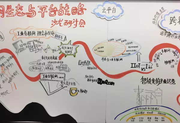 手绘一张图 看工业物联网生态