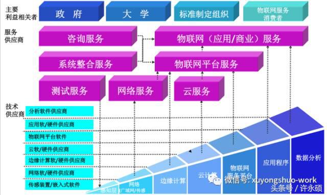 物联网发展趋势（一）