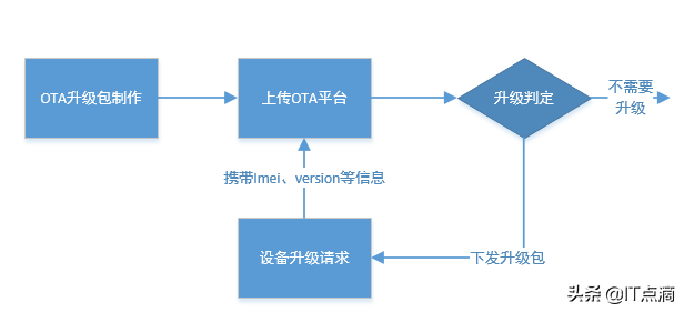 自己动手搭建物联网模块OTA升级平台