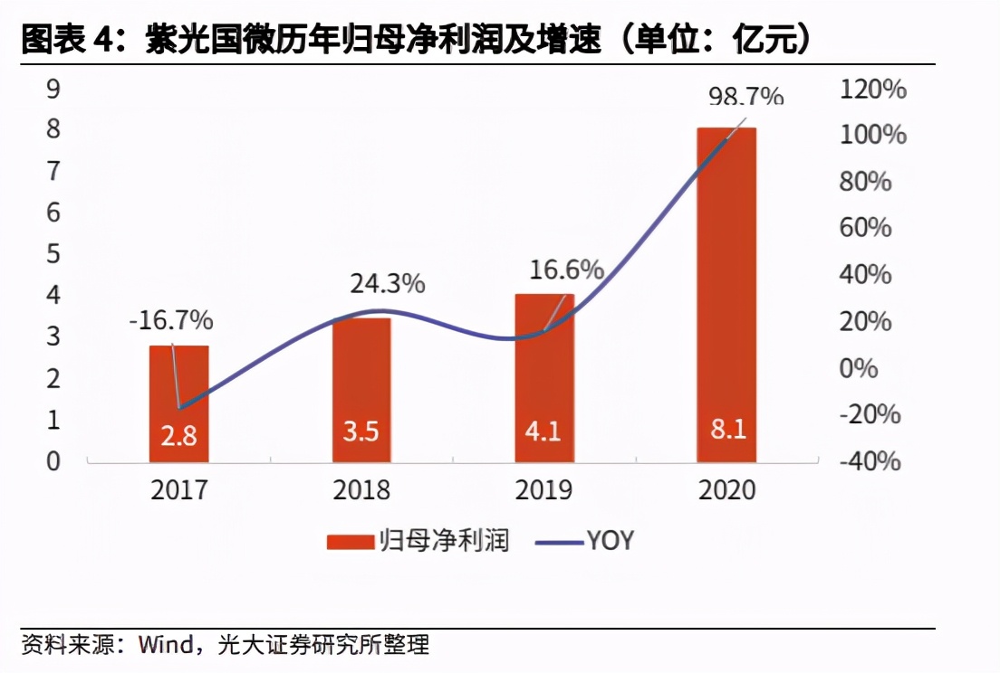 大国雄芯：超级SIM卡成功出海，紫光国微加码全球化