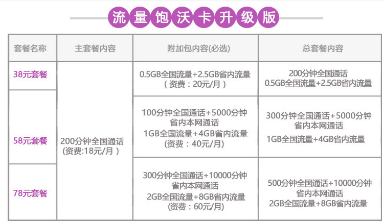 中国联通“流量饱沃卡”：78元享10G流量！