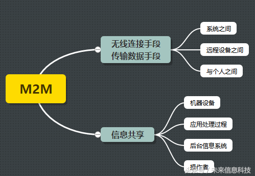 移动物联网中的M2M你了解多少?核心目的原来是这个!