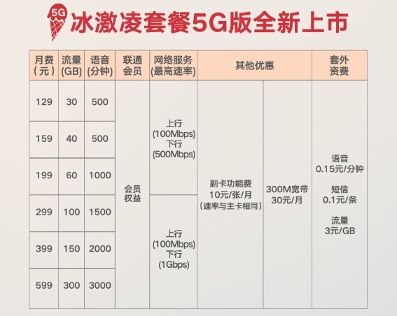 联通5G商用套餐正式上线 上海国美开出第一张5G套餐卡