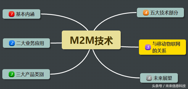 移动物联网中的M2M你了解多少?核心目的原来是这个!