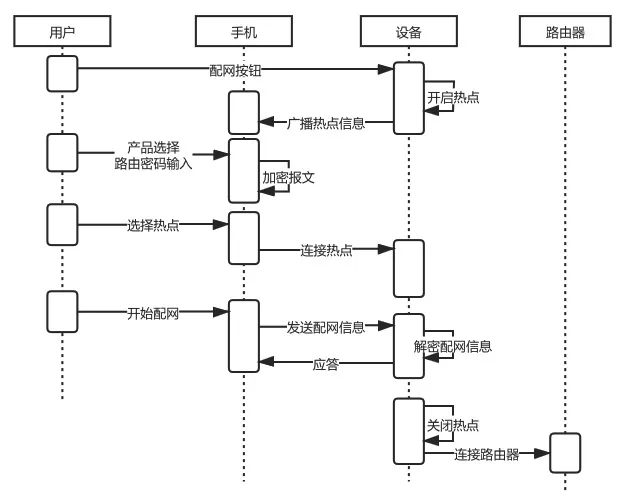 物联网Wi-Fi配网方式，你知道几种？