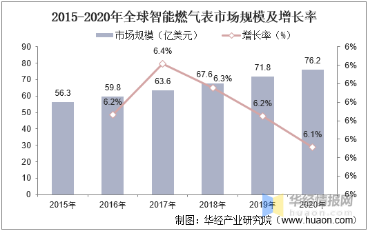 2020年中国智能燃气表市场现状，5G助力NB-IoT智能燃气表持续发展