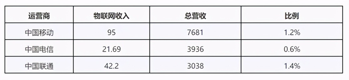 独家反思运营商物联网业务：当年乐观预测收入千亿如今一年95亿