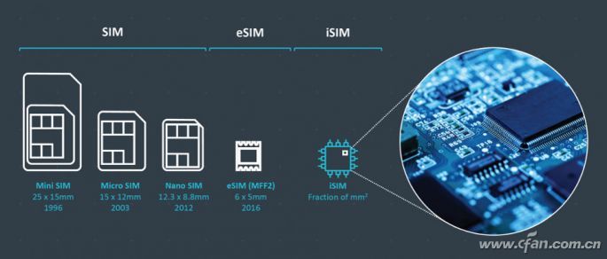 iSIM卡是个什么鬼？它和eSIM卡到底啥关系？