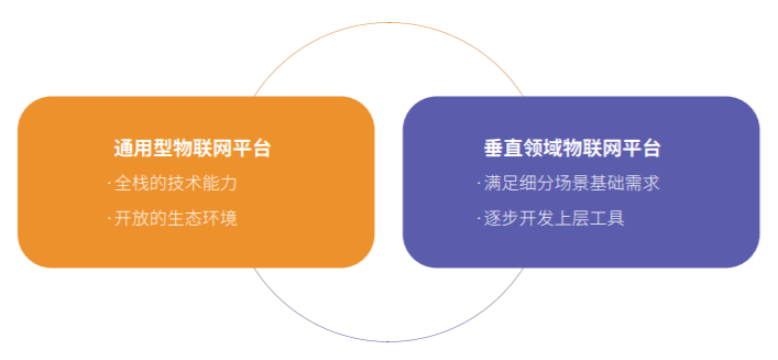 物联网未来是平台为王｜2020版中国物联网平台产业市场研究报告