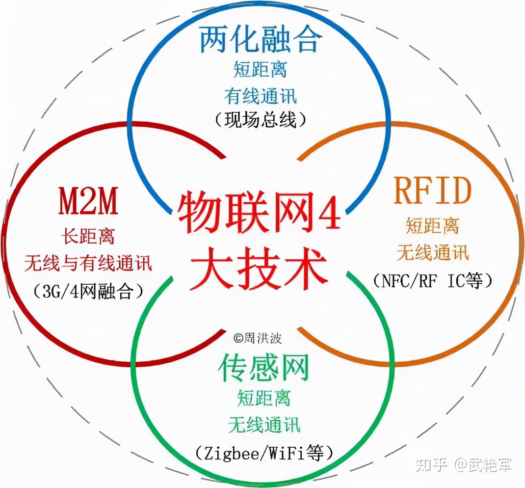 数字化核心技术——物联网