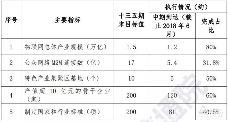 遠(yuǎn)比5G發(fā)展兇猛！物聯(lián)網(wǎng)2018白皮書，國內(nèi)規(guī)模已達(dá)1.2萬億