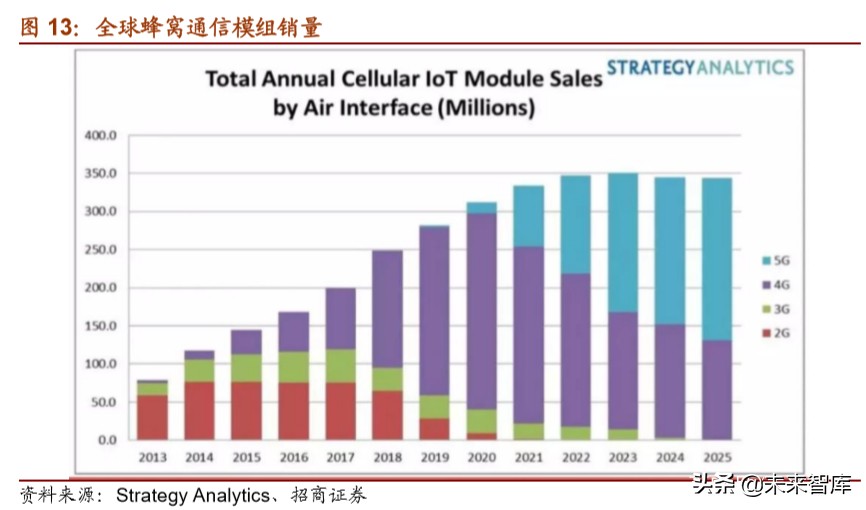 物联网行业深度报告：万物互联时已至，模组先行迎爆发